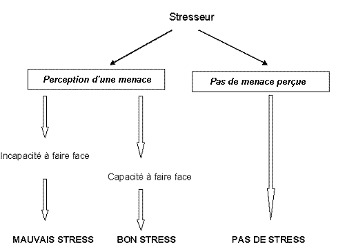 Schéma stress